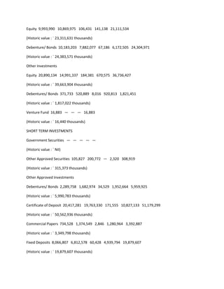 Equity 9,993,990 10,869,975 106,431 141,138 21,111,534

(Historic value : ` 23,311,631 thousands)

Debenture/ Bonds 10,183,203 7,882,077 67,186 6,172,505 24,304,971

(Historic value : ` 24,383,571 thousands)

Other Investments

Equity 20,890,134 14,991,337 184,381 670,575 36,736,427

(Historic value : ` 39,663,904 thousands)

Debentures/ Bonds 371,733 520,889 8,016 920,813 1,821,451

(Historic value : ` 1,817,022 thousands)

Venture Fund 16,883 — — — 16,883

(Historic value : ` 16,440 thousands)

SHORT TERM INVESTMENTS

Government Securities — — — — —

(Historic value : ` Nil)

Other Approved Securities 105,827 200,772 — 2,320 308,919

(Historic value : ` 315,373 thousands)

Other Approved Investments

Debentures/ Bonds 2,289,758 1,682,974 34,529 1,952,664 5,959,925

(Historic value : ` 5,990,783 thousands)

Certificate of Deposit 20,417,281 19,763,330 171,555 10,827,133 51,179,299

(Historic value : ` 50,562,936 thousands)

Commercial Papers 734,528 1,374,549 2,846 1,280,964 3,392,887

(Historic value : ` 3,349,798 thousands)

Fixed Deposits 8,066,807 6,812,578 60,428 4,939,794 19,879,607

(Historic value : ` 19,879,607 thousands)
 