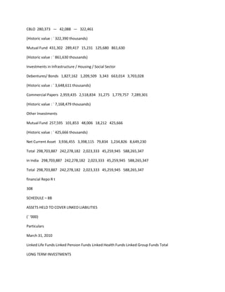 CBLO 280,373 — 42,088 — 322,461

(Historic value : ` 322,390 thousands)

Mutual Fund 431,302 289,417 15,231 125,680 861,630

(Historic value : ` 861,630 thousands)

Investments in Infrastructure / Housing / Social Sector

Debentures/ Bonds 1,827,162 1,209,509 3,343 663,014 3,703,028

(Historic value : ` 3,648,611 thousands)

Commercial Papers 2,959,435 2,518,834 31,275 1,779,757 7,289,301

(Historic value : ` 7,168,479 thousands)

Other Investments

Mutual Fund 257,595 101,853 48,006 18,212 425,666

(Historic value : ` 425,666 thousands)

Net Current Asset 3,936,455 3,398,115 79,834 1,234,826 8,649,230

Total 298,703,887 242,278,182 2,023,333 45,259,945 588,265,347

In India 298,703,887 242,278,182 2,023,333 45,259,945 588,265,347

Total 298,703,887 242,278,182 2,023,333 45,259,945 588,265,347

financial Repo R t

308

SCHEDULE – 8B

ASSETS HELD TO COVER LINKED LIABILITIES

(` ‘000)

Particulars

March 31, 2010

Linked Life Funds Linked Pension Funds Linked Health Funds Linked Group Funds Total

LONG TERM INVESTMENTS
 