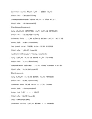 Government Securities 407,685 8,378 — 13,858 429,921

(Historic value : ` 428,929 thousands)

Other Approved Securities 119,953 205,228 — 2,491 327,672

(Historic value : ` 326,904 thousands)

Other Approved Investments

Equity 185,690,858 117,677,585 510,751 3,857,132 307,736,326

(Historic value : ` 223,319,342 thousands)

Debentures/ Bonds 12,137,900 9,954,626 117,304 6,422,561 28,632,391

(Historic value : ` 28,005,813 thousands)

Fixed Deposit 324,001 578,341 38,286 359,381 1,300,009

(Historic value : ` 1,300,009 thousands)

Investments in Infrastructure / Housing / Social Sector

Equity 12,346,778 10,150,711 73,028 352,468 22,922,985

(Historic value : ` 19,447,974 thousands)

Debenture/ Bonds 14,603,436 11,193,202 95,065 7,532,899 33,424,602

(Historic value : ` 32,894,504 thousands)

Other Investments

Equity 25,932,401 17,470,460 110,021 463,483 43,976,365

(Historic value : ` 40,095,143 thousands)

Debentures/ Bonds 104,468 79,106 151 92,893 276,618

(Historic value : ` 273,013 thousands)

Venture Fund 21,837 — — — 21,837

(Historic value : ` 22,200 thousands)

SHORT TERM INVESTMENTS

Government Securities 2,087,502 876,896 — — 2,964,398
 