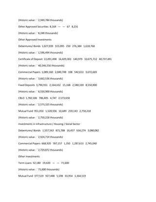 (Historic value : ` 2,949,784 thousands)

Other Approved Securities 8,164 — — 67 8,231

(Historic value : ` 8,248 thousands)

Other Approved Investments

Debentures/ Bonds 1,027,039 315,095 250 276,384 1,618,768

(Historic value : ` 1,596,494 thousands)

Certificate of Deposit 13,491,498 16,429,302 140,979 10,675,712 40,737,491

(Historic value : ` 40,546,556 thousands)

Commercial Papers 1,089,160 2,040,748 108 542,653 3,672,669

(Historic value : ` 3,662,536 thousands)

Fixed Deposits 3,790,931 2,164,632 15,168 2,580,169 8,550,900

(Historic value : ` 8,550,900 thousands)

CBLO 1,782,506 786,405 4,747 2,573,658

(Historic value : ` 2,573,325 thousands)

Mutual Fund 951,450 1,528,936 10,689 259,143 2,750,218

(Historic value : ` 2,750,218 thousands)

Investments in Infrastructure / Housing / Social Sector

Debentures/ Bonds 1,557,563 871,788 16,457 634,274 3,080,082

(Historic value : ` 2,924,714 thousands)

Commercial Papers 668,920 787,157 1,350 1,287,613 2,745,040

(Historic value : ` 2,729,872 thousands)

Other Investments

Term Loans 52,180 19,420 — — 71,600

(Historic value : ` 71,600 thousands)

Mutual Fund 377,519 927,448 5,598 33,954 1,344,519
 