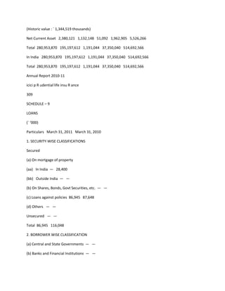 (Historic value : ` 1,344,519 thousands)

Net Current Asset 2,380,121 1,132,148 51,092 1,962,905 5,526,266

Total 280,953,870 195,197,612 1,191,044 37,350,040 514,692,566

In India 280,953,870 195,197,612 1,191,044 37,350,040 514,692,566

Total 280,953,870 195,197,612 1,191,044 37,350,040 514,692,566

Annual Report 2010-11

icici p R udential life insu R ance

309

SCHEDULE – 9

LOANS

(` ‘000)

Particulars March 31, 2011 March 31, 2010

1. SECURITY-WISE CLASSIFICATIONS

Secured

(a) On mortgage of property

(aa) In India — 28,400

(bb) Outside India — —

(b) On Shares, Bonds, Govt Securities, etc. — —

(c) Loans against policies 86,945 87,648

(d) Others — —

Unsecured — —

Total 86,945 116,048

2. BORROWER WISE CLASSIFICATION

(a) Central and State Governments — —

(b) Banks and Financial Institutions — —
 