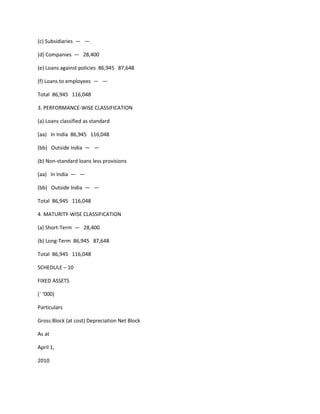 (c) Subsidiaries — —

(d) Companies — 28,400

(e) Loans against policies 86,945 87,648

(f) Loans to employees — —

Total 86,945 116,048

3. PERFORMANCE-WISE CLASSIFICATION

(a) Loans classified as standard

(aa) In India 86,945 116,048

(bb) Outside India — —

(b) Non-standard loans less provisions

(aa) In India — —

(bb) Outside India — —

Total 86,945 116,048

4. MATURITY-WISE CLASSIFICATION

(a) Short-Term — 28,400

(b) Long-Term 86,945 87,648

Total 86,945 116,048

SCHEDULE – 10

FIXED ASSETS

(` ‘000)

Particulars

Gross Block (at cost) Depreciation Net Block

As at

April 1,

2010
 
