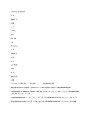 Additions Deductions

As at

March 31 ,

2011

As at

April 1,

2010

For the

year

Deductions

As at

March 31,

2011

As at

March 31,

2011

As at

March 31,

2010

Freehold Land 903,280 — — 903,280 — — — — 903,280 903,280

Office Buildings on Freehold Land 89,000 — — 89,000 4,361 1,451 — 5,812 83,188 84,639

Improvements to Leasehold Property 2,457,647 13,756 158,135 2,313,268 1,115,617 573,834 117,693
1,571,758 741,510 1,342,030

Furniture and Fixtures 151,697 1,529 21,953 131,273 115,082 13,762 12,591 116,253 15,020 36,615

Office Equipment/plant 228,610 15,618 1,501 242,727 198,942 20,319 946 218,315 24,412 29,668
 