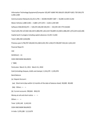 Information Technology Equipment/Computer 102,497 4,868 740 106,625 100,097 4,821 739 104,179
2,446 2,400

Communication Networks 62,251 6,795 — 69,046 49,009 7,687 — 56,696 12,350 13,242

Motor Vehicles 2,480 2,405 — 4,885 1,971 670 — 2,641 2,244 509

Software 438,303 82,071 — 520,374 228,240 104,355 — 332,595 187,779 210,063

Total 4,435,765 127,042 182,329 4,380,478 1,813,319 726,899 131,969 2,408,249 1,972,229 2,622,446

Capital work in progess including capital advances 13,201 11,650

Total 1,985,430 2,634,096

Previous year 4,758,707 228,426 551,368 4,435,765 1,550,573 596,907 334,161 1,813,319

financial Repo R t

310

SCHEDULE – 11

CASH AND BANK BALANCES

(` ‘000)

Particulars March 31, 2011 March 31, 2010

Cash (including cheques, drafts and stamps) 2,314,279 2,195,978

Bank Balance

(a) Deposit Account :

 (aa) Short-term (due within 12 months of the date of balance sheet) 90,000 89,400

 (bb) Others — —

(b) Current accounts 990,861 858,155

Money at call and short notice — —

Others — —

Total 3,395,140 3,143,533

CASH AND BANK BALANCES

In India 3,376,188 3,113,679
 