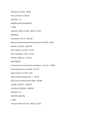 Outside India 18,952 29,854

Total 3,395,140 3,143,533

SCHEDULE – 12

ADVANCES AND OTHER ASSETS

(` ‘000)

Particulars March 31, 2011 March 31, 2010

ADVANCES

Prepayments 231,772 267,316

Advance tax paid and taxes deducted at source 38,709 36,362

Deposits 1,341,719 1,009,796

Other advances 271,274 175,116

Other receivables 22,797 21,933

Total (A) 1,906,271 1,510,523

OTHER ASSETS

Income accrued on investments and deposits 1,191,117 910,865

Outstanding premiums 206,018 253,179

Agents’ balances 10,742 8,750

Sundry Debtors (Investments) — 47,248

Service Tax un-utilised credit 30,854 238,200

Total (B) 1,438,731 1,458,242

Total (A+B) 3,345,002 2,968,765

SCHEDULE – 13

CURRENT LIABILITIES

(` ‘000)

Particulars March 31, 2011 March 31, 2010
 