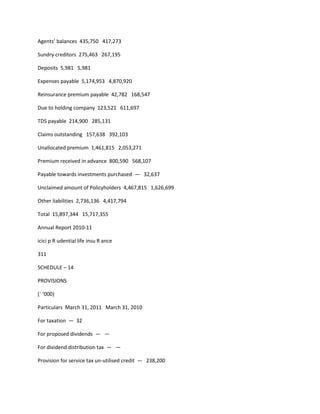Agents’ balances 435,750 417,273

Sundry creditors 275,463 267,195

Deposits 5,981 5,981

Expenses payable 5,174,953 4,870,920

Reinsurance premium payable 42,782 168,547

Due to holding company 123,521 611,697

TDS payable 214,900 285,131

Claims outstanding 157,638 392,103

Unallocated premium 1,461,815 2,053,271

Premium received in advance 800,590 568,107

Payable towards investments purchased — 32,637

Unclaimed amount of Policyholders 4,467,815 1,626,699

Other liabilities 2,736,136 4,417,794

Total 15,897,344 15,717,355

Annual Report 2010-11

icici p R udential life insu R ance

311

SCHEDULE – 14

PROVISIONS

(` ‘000)

Particulars March 31, 2011 March 31, 2010

For taxation — 32

For proposed dividends — —

For dividend distribution tax — —

Provision for service tax un-utilised credit — 238,200
 