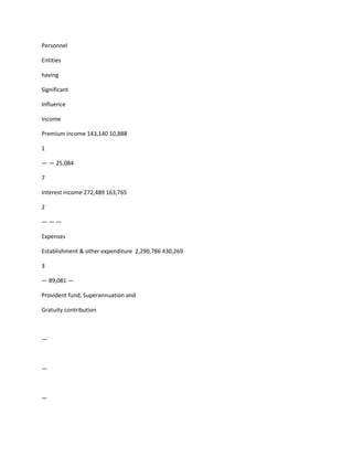 Personnel

Entities

having

Significant

Influence

Income

Premium income 143,140 10,888

1

— — 25,084

7

Interest income 272,489 163,765

2

———

Expenses

Establishment & other expenditure 2,290,786 430,269

3

— 89,081 —

Provident fund, Superannuation and

Gratuity contribution



—



—



—
 