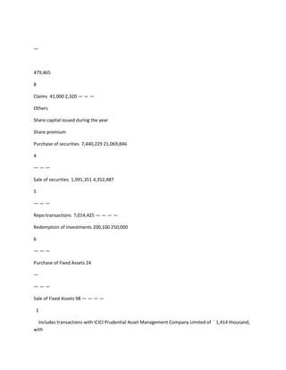 —



479,465

8

Claims 41,000 2,320 — — —

Others

Share capital issued during the year

Share premium

Purchase of securities 7,440,229 21,069,846

4

———

Sale of securities 1,991,351 4,352,487

5

———

Repo transactions 7,014,425 — — — —

Redemption of Investments 200,100 250,000

6

———

Purchase of Fixed Assets 24

—

———

Sale of Fixed Assets 98 — — — —

 1

  Includes transactions with ICICI Prudential Asset Management Company Limited of ` 1,414 thousand,
with
 