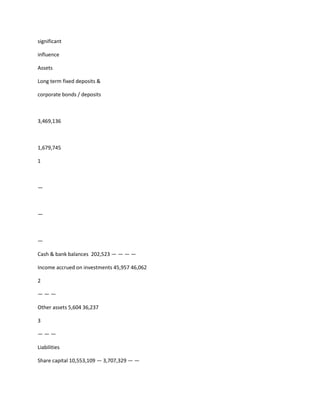 significant

influence

Assets

Long term fixed deposits &

corporate bonds / deposits



3,469,136



1,679,745

1



—



—



—

Cash & bank balances 202,523 — — — —

Income accrued on investments 45,957 46,062

2

———

Other assets 5,604 36,237

3

———

Liabilities

Share capital 10,553,109 — 3,707,329 — —
 