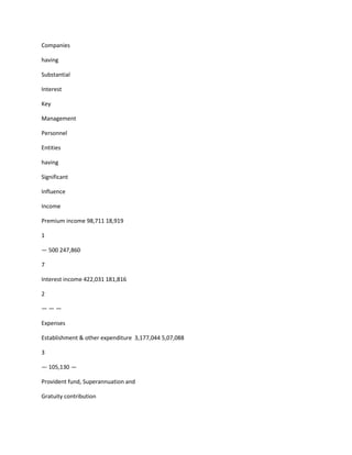 Companies

having

Substantial

Interest

Key

Management

Personnel

Entities

having

Significant

Influence

Income

Premium income 98,711 18,919

1

— 500 247,860

7

Interest income 422,031 181,816

2

———

Expenses

Establishment & other expenditure 3,177,044 5,07,088

3

— 105,130 —

Provident fund, Superannuation and

Gratuity contribution
 