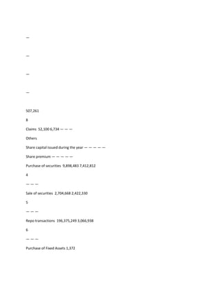 —



—



—



—



507,261

8

Claims 52,100 6,734 — — —

Others

Share capital issued during the year — — — — —

Share premium — — — — —

Purchase of securities 9,898,483 7,412,812

4

———

Sale of securities 2,704,668 2,422,330

5

———

Repo transactions 196,375,249 3,066,938

6

———

Purchase of Fixed Assets 1,372
 