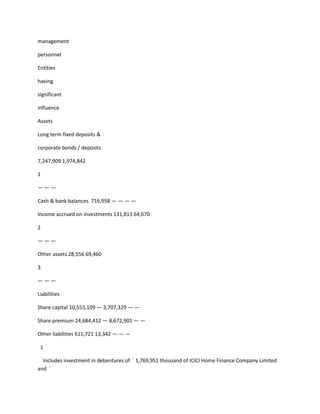 management

personnel

Entities

having

significant

influence

Assets

Long term fixed deposits &

corporate bonds / deposits

7,247,909 1,974,842

1

———

Cash & bank balances 716,958 — — — —

Income accrued on investments 131,813 64,670

2

———

Other assets 28,556 69,460

3

———

Liabilities

Share capital 10,553,109 — 3,707,329 — —

Share premium 24,684,412 — 8,672,901 — —

Other liabilities 611,721 13,342 — — —

 1

  Includes investment in debentures of ` 1,769,951 thousand of ICICI Home Finance Company Limited
and `
 