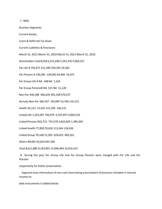 (` ‘000)

Business Segments

Current Assets,

Loans & Deferred Tax Asset

Current Liabilities & Provisions

March 31, 2011 March 31, 2010 March 31, 2011 March 31, 2010

Shareholders 4,623,628 6,251,038 5,291,476 9,060,527

Par Life # 745,675 551,390 359,395 26,585

Par Pension # 130,285 139,092 64,484 33,471

Par Group Life # NA 168 NA 1,164

Par Group Pension# NA 531 NA 11,120

Non-Par 430,188 306,639 395,148 570,537

Annuity Non-Par 306,767 143,087 53,706 116,123

Health 42,113 72,422 115,296 160,115

Linked Life 1,254,287 766,970 6,107,057 4,064,210

Linked Pension 832,715 755,578 2,822,603 1,384,304

Linked Health 77,858 70,650 111,944 118,436

Linked Group 78,168 31,303 624,653 469,261

Others 89,691 95,023 642 369

Total 8,611,885 9,183,891 15,946,404 16,016,222

 # During the year Par Group Life and Par Group Pension were merged with Par Life and Par
Pension

respectively for better presentation.

  Segment-wise information of non-cash items being amortisation of premium included in interest
income on

debt instruments is tabled below:
 