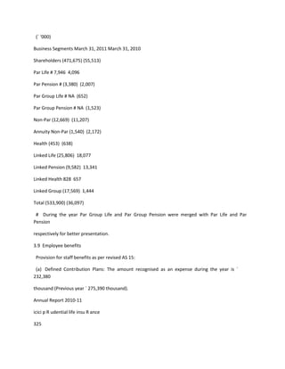 (` ‘000)

Business Segments March 31, 2011 March 31, 2010

Shareholders (471,675) (55,513)

Par Life # 7,946 4,096

Par Pension # (3,380) (2,007)

Par Group Life # NA (652)

Par Group Pension # NA (1,523)

Non-Par (12,669) (11,207)

Annuity Non-Par (1,540) (2,172)

Health (453) (638)

Linked Life (25,806) 18,077

Linked Pension (9,582) 13,341

Linked Health 828 657

Linked Group (17,569) 1,444

Total (533,900) (36,097)

 # During the year Par Group Life and Par Group Pension were merged with Par Life and Par
Pension

respectively for better presentation.

3.9 Employee benefits

 Provision for staff benefits as per revised AS 15:

 (a) Defined Contribution Plans: The amount recognised as an expense during the year is `
232,380

thousand (Previous year ` 275,390 thousand).

Annual Report 2010-11

icici p R udential life insu R ance

325
 