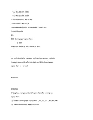 – Year 2 to 3 8.00% 8.00%

– Year 4 to 6 7.00% 7.00%

– Year 7 onwards 5.00% 5.00%

Grade I and II 5.00% 5.00%

Estimated rate of return on plan assets 7.50% 7.50%

financial Repo R t

326

3.10 Earnings per equity share:

          (` ‘000)

Particulars March 31, 2011 March 31, 2010

I



Net profit/(loss) after tax as per profit and loss account available

for equity shareholders for both basic and diluted earnings per

equity share of ` 10 each




8,076,225




2,579,548

II Weighted average number of equity shares for earnings per

equity share

(a) For basic earnings per equity share 1,428,225,507 1,427,278,700

(b) For diluted earnings per equity share
 