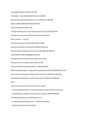 Loan against policies (16,021) (35,365)

Taxes paid — (165,364,504) (34,516) (118,152,087)

Net cash from operating activities ( A ) 43,297,531 66,202,286

CASH FLOWS FROM INVESTING ACTIVITIES

Sale of fixed assets 3,820 5,103

Purchase of fixed assets (3,227,092) (3,223,272) (113,367) (108,264)

Purchase of investments (4,987,424,702) (4,712,959,223)

Return of loan — 117,116

Sale of investments 4,916,387,785 4,634,717,806

Interest and dividend received 22,333,909 11,993,233

Net cash from investing activities ( B ) (51,926,280) (66,239,333)

CASH FLOWS FROM FINANCING ACTIVITIES

Proceeds from issuance of share capital 2,619 7,641

Share premium on capital issued 17,663 51,582

Net cash used in financing activities ( C ) 20,282 59,223

Net increase/(decrease) in cash and cash equivalents (A+B+C) (8,608,467) 22,176

Cash and cash equivalents at beginning of the year 25,947,862 25,816,280

Cash and cash equivalents at end of the quarter 17,339,395 25,838,456

Note:

Cash and cash equivalents at the end of the period

– Cash (Including cheques in hand and stamps in hand) 2,314,279 2,195,978

– Bank Balances and Money at call and short notice 2,941,370 870,849

[Including bank balance for linked business of

` 11,454 thousands (Previous Year: ` 46,414 thousands)]

– Other short term liquid investment
 