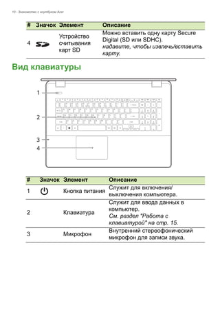 10 - Знакомство с ноутбуком Acer 
Вид клавиатуры 
4 
Устройство считывания карт SD 
Можно вставить одну карту Secure Digital (SD или SDHC). 
надавите, чтобы извлечь/вставить карту. # 
Значок 
Элемент 
Описание 
1 
Кнопка питания 
Служит для включения/ выключения компьютера. 
2 
Клавиатура 
Служит для ввода данных в компьютер. 
См. раздел "Работа с клавиатурой" на стр. 15. 
3 
Микрофон 
Внутренний стереофонический микрофон для записи звука. 
1243 
# Значок Элемент Описание 
 
