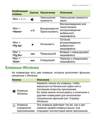Работа с клавиатурой - 17 
Клавиши Windows 
На клавиатуре есть две клавиши, которые выполняют функции, 
связанные с Windows. 
<Fn> + < > Уменьшение 
громкости 
Уменьшение громкости 
звука. 
<Fn> + 
<Home> 
Воспроизвести/ 
Приостановить 
Воспроизведение или 
приостановка 
воспроизведения 
выбранного 
медиафайла. 
<Fn> + 
<Pg Up> Остановить 
Останов 
воспроизведения 
выбранного 
медиафайла. 
<Fn> + 
<Pg Dn> Предыдущий Возврат к предыдущему 
медиафайлу. 
<Fn> + 
<End> Следующий Переход к следующему 
медиафайлу. 
Комбинация 
клавиш Значок Назначение Описание 
Кнопка Описание 
Клавиша 
Windows 
Нажмите только эту клавишу, чтобы 
вернуться на Начальный экран или в 
последнее открытое приложение.  
Ее также можно использовать в сочетании с 
другими клавишами для выполнения 
специальных функций (см. Справку 
Windows). 
Клавиша 
управления 
приложениями 
Эта клавиша действует так же, как и при 
нажатии правой клавиши мыши: она 
открывает контекстовое меню приложения. 
 