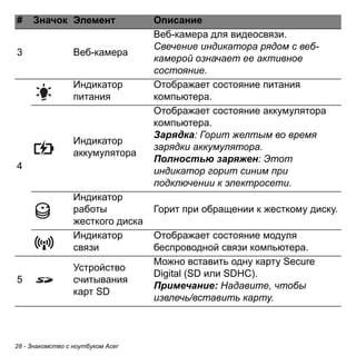 28 - Знакомство с ноутбуком Acer 
3 
Веб-камера 
Веб-камера для видеосвязи. 
Свечение индикатора рядом с веб- камерой означает ее активное состояние. 
4 
Индикатор питания 
Отображает состояние питания компьютера. 
Индикатор аккумулятора 
Отображает состояние аккумулятора компьютера. 
Зарядка: Горит желтым во время зарядки аккумулятора. 
Полностью заряжен: Этот индикатор горит синим при подключении к электросети. 
Индикатор работы жесткого диска 
Горит при обращении к жесткому диску. 
Индикатор связи 
Отображает состояние модуля беспроводной связи компьютера. 
5 
Устройство считывания карт SD 
Можно вставить одну карту Secure Digital (SD или SDHC). 
Примечание: Надавите, чтобы извлечь/вставить карту. 
# Значок Элемент Описание 
 