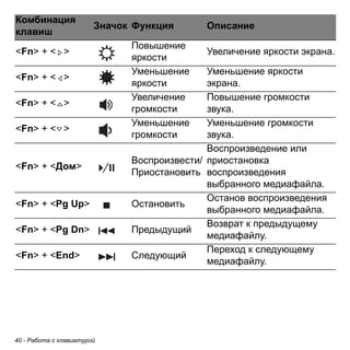40 - Работа с клавиатурой 
<Fn> + < > Повышение 
яркости Увеличение яркости экрана. 
<Fn> + < > Уменьшение 
яркости 
Уменьшение яркости 
экрана. 
<Fn> + < > Увеличение 
громкости 
Повышение громкости 
звука. 
<Fn> + < > Уменьшение 
громкости 
Уменьшение громкости 
звука. 
<Fn> + <Дом> Воспроизвести/ 
Приостановить 
Воспроизведение или 
приостановка 
воспроизведения 
выбранного медиафайла. 
<Fn> + <Pg Up> Остановить Останов воспроизведения 
выбранного медиафайла. 
<Fn> + <Pg Dn> Предыдущий Возврат к предыдущему 
медиафайлу. 
<Fn> + <End> Следующий Переход к следующему 
медиафайлу. 
Комбинация 
клавиш Значок Функция Описание 
 