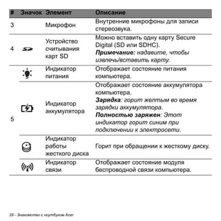 # Значок Элемент Описание 
3 Микрофон Внутренние микрофоны для записи 
28 - Знакомство с ноутбуком Acer 
стереозвука. 
4 
Устройство 
считывания 
карт SD 
Можно вставить одну карту Secure 
Digital (SD или SDHC). 
Примечание: надавите, чтобы 
извлечь/вставить карту. 
5 
Индикатор 
питания 
Отображает состояние питания 
компьютера. 
Индикатор 
аккумулятора 
Отображает состояние аккумулятора 
компьютера. 
Зарядка: горит желтым во время 
зарядки аккумулятора. 
Полностью заряжен: Этот 
индикатор горит синим при 
подключении к электросети. 
Индикатор 
работы 
жесткого диска 
Горит при обращении к жесткому диску. 
Индикатор 
связи 
Отображает состояние модуля 
беспроводной связи компьютера. 
 