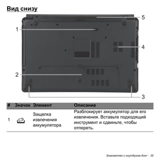 Знакомство с ноутбуком Acer - 35 
Вид снизу 
# Значок Элемент Описание 
1 
Защелка 
извлечения 
аккумулятора 
Разблокирует аккумулятор для его 
извлечения. Вставьте подходящий 
инструмент и сдвиньте, чтобы 
отпереть. 
1 
2 
5 
4 
3 
 