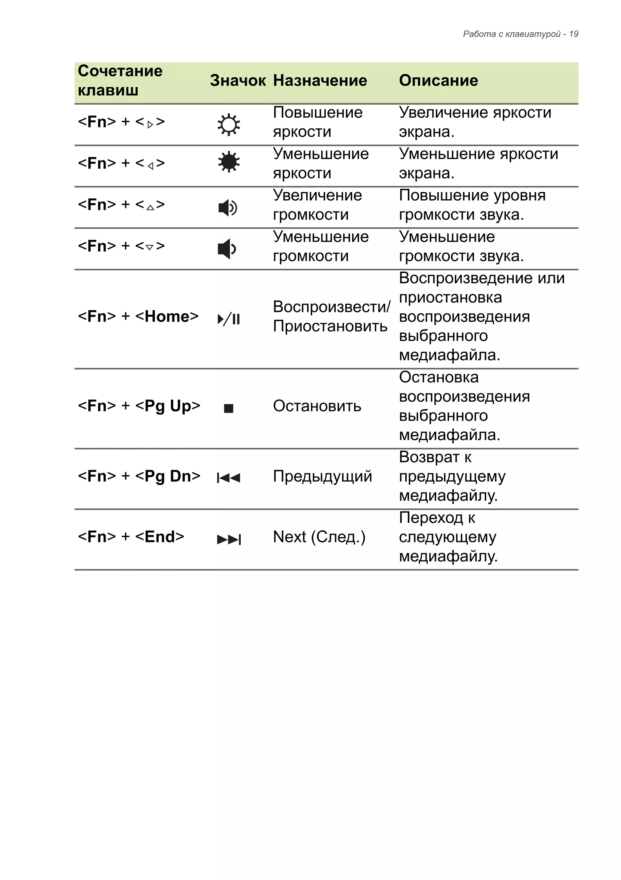 Pабота с клавиатурой - 19 
<Fn> + < > Повышение 
яркости 
Увеличение яркости 
экрана. 
<Fn> + < > Уменьшение 
яркости 
Уменьшение яркости 
экрана. 
<Fn> + < > Увеличение 
громкости 
Повышение уровня 
громкости звука. 
<Fn> + < > Уменьшение 
громкости 
Уменьшение 
громкости звука. 
<Fn> + <Home> Воспроизвести/ 
Приостановить 
Воспроизведение или 
приостановка 
воспроизведения 
выбранного 
медиафайла. 
<Fn> + <Pg Up> Остановить 
Остановка 
воспроизведения 
выбранного 
медиафайла. 
<Fn> + <Pg Dn> Предыдущий 
Возврат к 
предыдущему 
медиафайлу. 
<Fn> + <End> Next (След.) 
Переход к 
следующему 
медиафайлу. 
Сочетание 
клавиш Значок Назначение Описание 
 