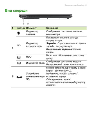 Знакомство с ноутбуком Acer - 11 
Вид спереди12 # 
Значок 
Элемент 
Описание 
1 
Индикатор питания 
Отображает состояние питания компьютера. 
Индикатор аккумулятора 
Показывает уровень заряда аккумулятора. 
Зарядка: Горит желтым во время зарядки аккумулятора. 
Полностью заряжен: Горит синим. 
HDD 
Горит при обращении к жесткому диску. 
Индикатор связи 
Отображает состояние модуля беспроводной связи компьютера. 
2 
Устройство считывания карт SD 
Можно вставить одну карту Secure Digital (SD или SDHC). 
Надавите, чтобы извлечь/ вставить карту. 
Одновременно можно использовать только одну карту памяти.  