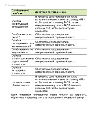 84 - Часто задаваемые вопросы 
Если неполадки наблюдаются после попытки их устранить, 
обратитесь к продавцу или в авторизованный сервисный центр. 
Ошибка 
конфигурации 
оборудования 
В процессе самотестирования после 
включения питания нажмите клавишу <F2>, 
чтобы запустить утилиту BIOS; затем, 
находясь в окне утилиты BIOS, нажмите 
клавишу Exit, чтобы перезагрузить 
компьютер. 
Ошибка жесткого 
диска 0 
Обратитесь к продавцу или в 
авторизованный сервисный центр. 
Ошибка 
расширенного типа 
жесткого диска 0 
Обратитесь к продавцу или в 
авторизованный сервисный центр. 
Ошибка равенства 
ввода-вывода 
Обратитесь к продавцу или в 
авторизованный сервисный центр. 
Ошибка 
клавиатуры или нет 
подключенной 
клавиатуры 
Обратитесь к продавцу или в 
авторизованный сервисный центр. 
Ошибка 
интерфейса 
клавиатуры 
Обратитесь к продавцу или в 
авторизованный сервисный центр. 
Несоответствие 
объема памяти 
В процессе самотестирования после 
включения питания нажмите клавишу <F2>, 
чтобы запустить утилиту BIOS; затем, 
находясь в окне утилиты BIOS, нажмите 
клавишу Exit, чтобы перезагрузить 
компьютер. 
Сообщения об 
ошибках Действия по устранению 
 
