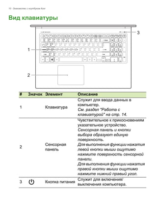 10 - Знакомство с ноутбуком Acer 
Вид клавиатуры# 
Значок 
Элемент 
Описание 
1 
Клавиатура 
Служит для ввода данных в компьютер. 
См. раздел "Работа с клавиатурой" на стр. 14. 
2 
Сенсорная панель 
Чувствительное к прикосновениям указательное устройство. 
Сенсорная панель и кнопки выбора образуют единую поверхность. 
Для выполнения функции нажатия левой кнопки мыши ощутимо нажмите поверхность сенсорной панели. 
Для выполнения функции нажатия правой кнопки мыши ощутимо нажмите нижний правый угол. 
3 
Кнопка питания 
Служит для включения/ выключения компьютера. 
312  