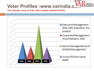 Voter Profiles :www.varindia.com
The ultimate voice of India Value added resellers(VARs)

 