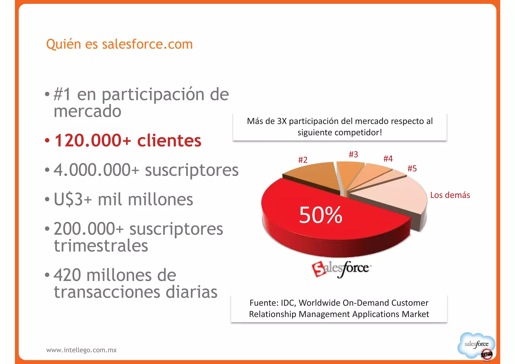 Quién es salesforce.com


• #1 en participación de
  mercado                   Más de 3X participación del mercado respecto al
                                        siguiente competidor!
• 120.000+ clientes
                                                     #3       #4
                                        #2
• 4.000.000+ suscriptores                                           #5


• U$3+ mil millones                                                       Los demás


• 200.000+ suscriptores
                                         50%
  trimestrales
• 420 millones de
  transacciones diarias     Fuente: IDC, Worldwide On-Demand Customer
                            Relationship Management Applications Market


www.intellego.com.mx
 