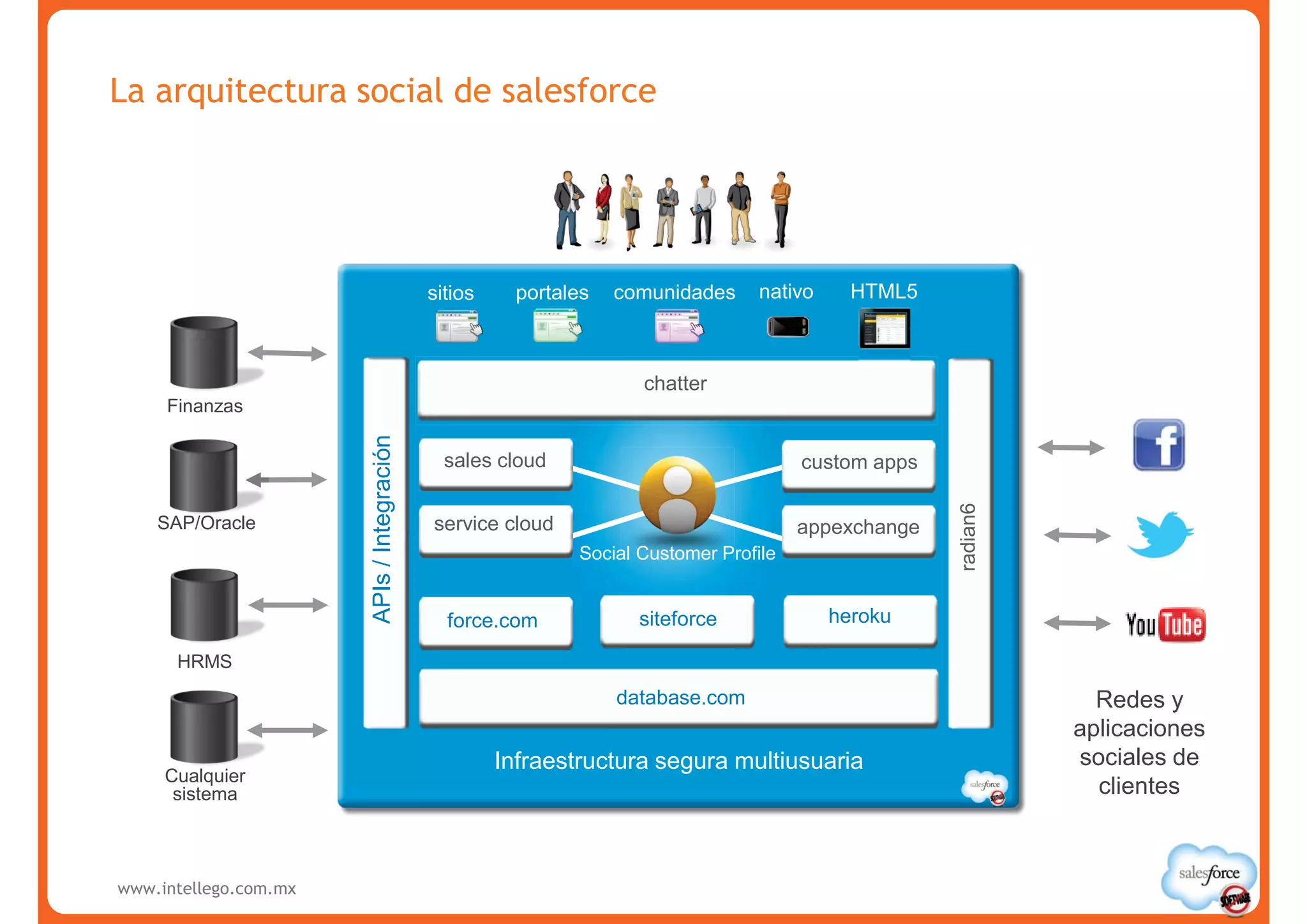 La arquitectura social de salesforce




                                            sitios     portales   comunidades     nativo     HTML5



                                                                    chatter
     Finanzas
                       APIs / Integración


                                              sales cloud                              custom apps




                                                                                                     radian6
    SAP/Oracle                              service cloud                              appexchange
                                                             Social Customer Profile


                                              force.com             siteforce              heroku

      HRMS
                                                                  database.com                                   Redes y
                                                                                                               aplicaciones
                                                     Infraestructura segura multiusuaria                       sociales de
     Cualquier
      sistema                                                                                                    clientes



www.intellego.com.mx
 