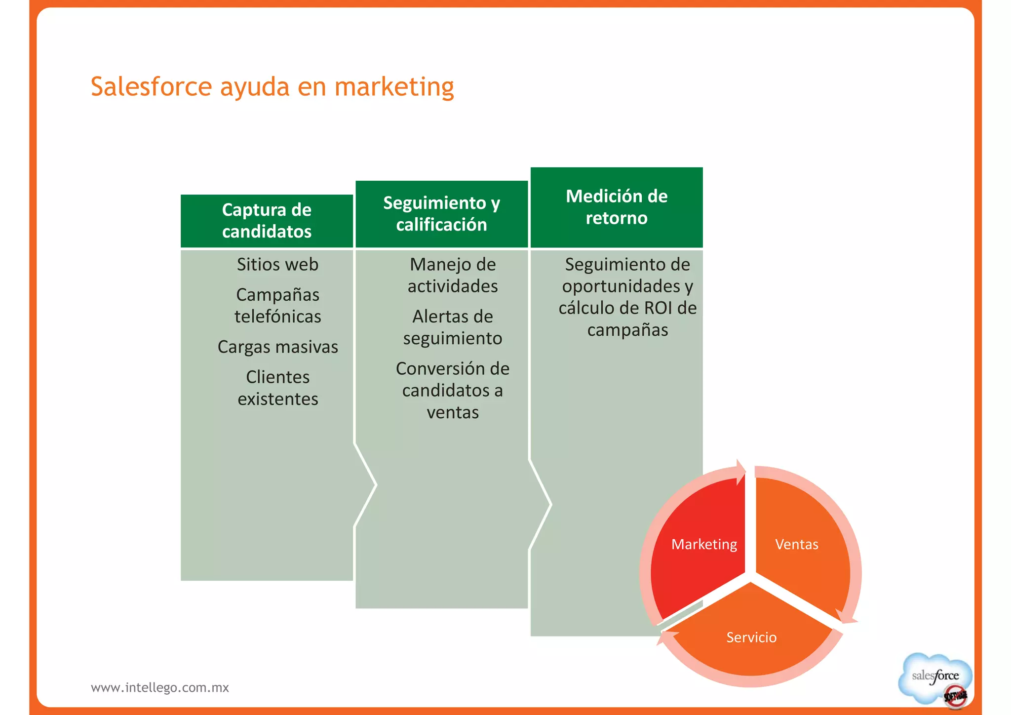 Salesforce ayuda en marketing



                                     Seguimiento y    Medición de
                  Captura de                           retorno
                  candidatos          calificación

                       Sitios web      Manejo de       Seguimiento de
                       Campañas        actividades    oportunidades y
                       telefónicas      Alertas de    cálculo de ROI de
                                       seguimiento        campañas
                  Cargas masivas
                        Clientes      Conversión de
                       existentes      candidatos a
                                          ventas




                                                                    Marketing     Ventas




                                                                           Servicio


www.intellego.com.mx
 