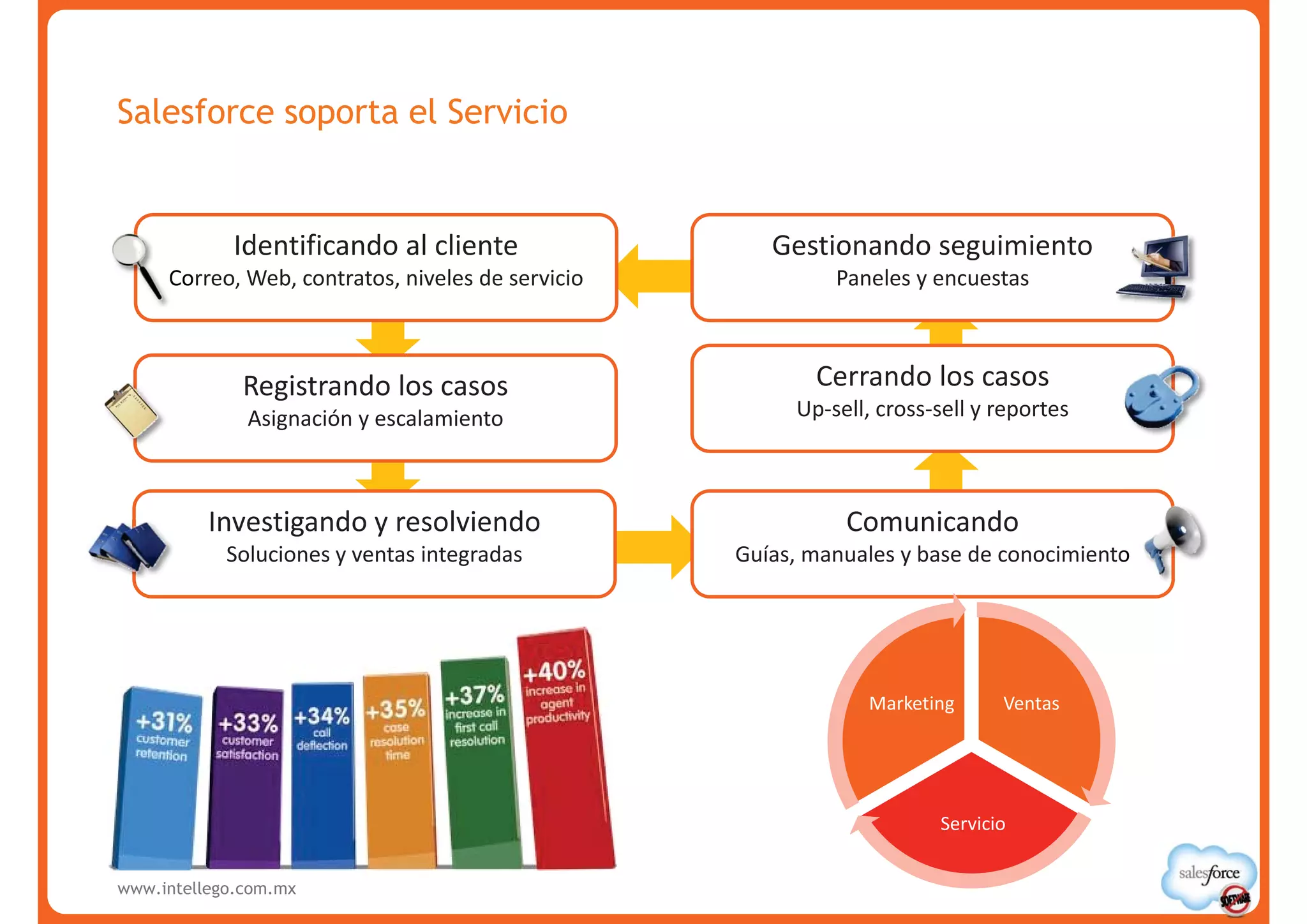 Salesforce soporta el Servicio


             Identificando al cliente                 Gestionando seguimiento
     C
     Co
     Correo, Web, contratos, niveles de servicio            Paneles y encuestas



              Registrando los casos                       Cerrando los casos
              Asignación y escalamiento                 Up-sell, cross-sell y reportes



          Investigando y resolviendo                         Comunicando
            Soluciones y ventas integradas         Guías, manuales y base de conocimiento
                                                                                        o




                                                               Marketing      Ventas




                                                                       Servicio


www.intellego.com.mx
 