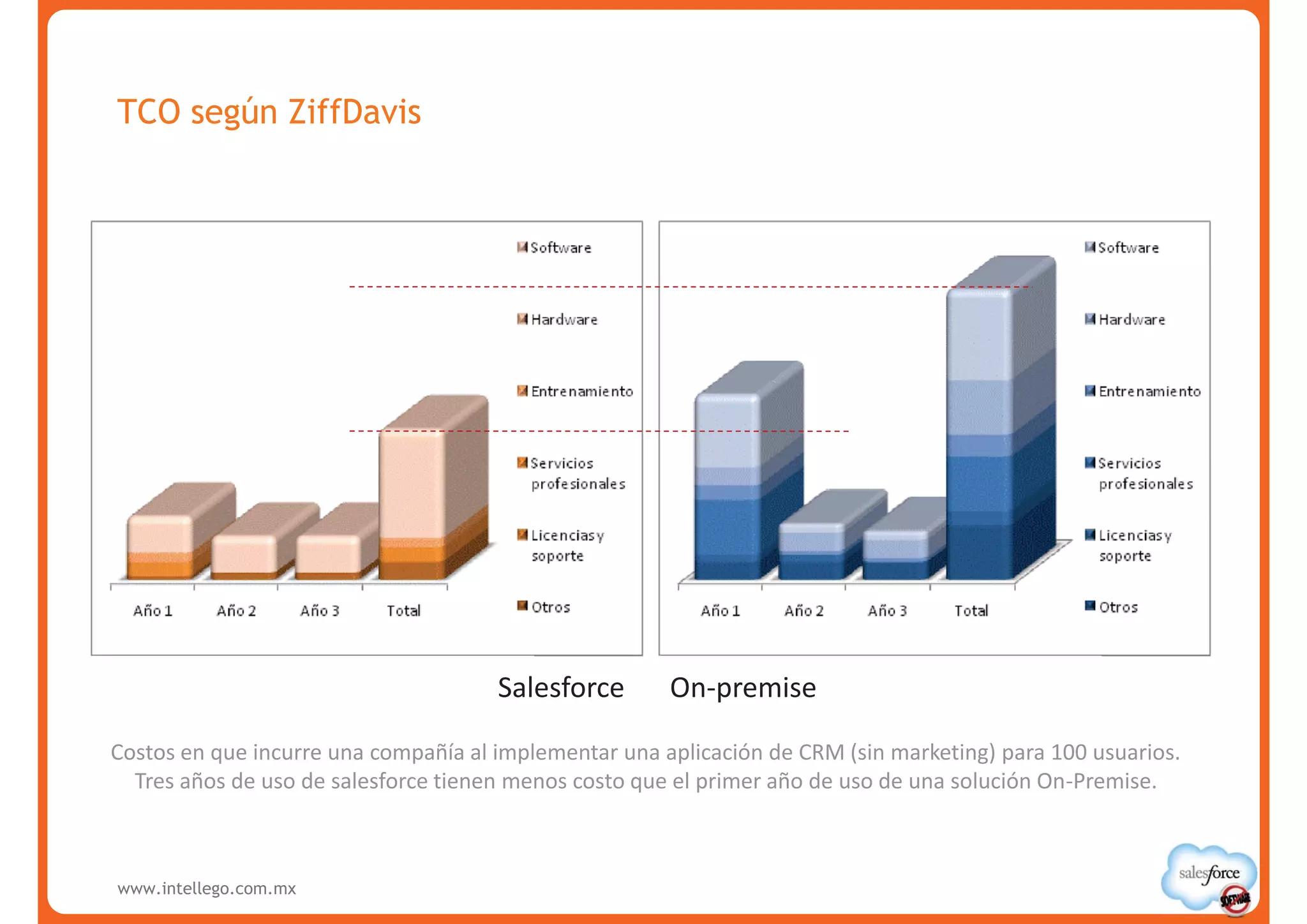 TCO según ZiffDavis




                                      Salesforce       On-premise

Costos en que incurre una compañía al implementar una aplicación de CRM (sin marketing) para 100 usuarios.
  Tres años de uso de salesforce tienen menos costo que el primer año de uso de una solución On-Premise.



www.intellego.com.mx
 