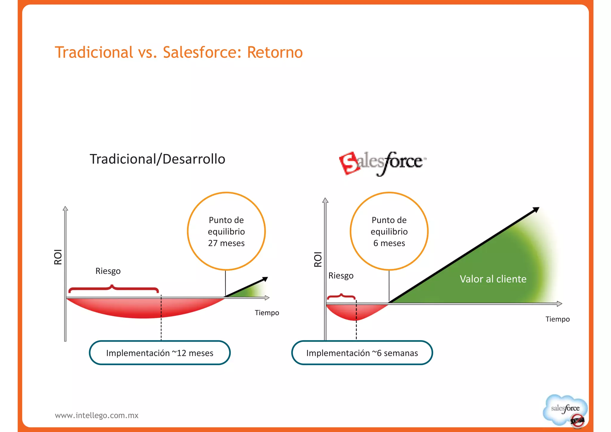 Tradicional vs. Salesforce: Retorno




        Tradicional/Desarrollo


                                  Punto de                              Punto de
                                  equilibrio                            equilibrio
                                  27 meses                               6 meses
ROI




                                                         ROI
         Riesgo                                                Riesgo                     Valor al
                                                                                     Valor al cliente
                                                               Riesgo                      Cliente

                                               Tiempo
                                                                                                        Tiempo



            Implementación ~12 meses                    Implementación ~6 semanas




www.intellego.com.mx
 