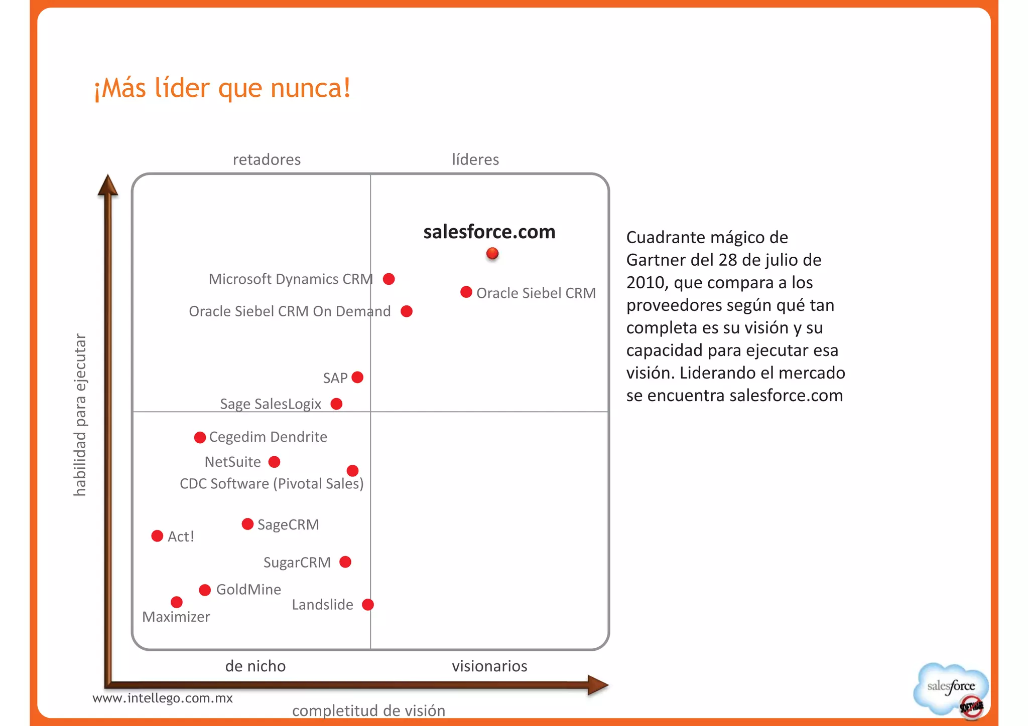 ¡Más líder que nunca!

                                               retadores                         líderes



                                                                          salesforce.com                Cuadrante mágico de
                                                                                                        Gartner del 28 de julio de
                                           Microsoft Dynamics CRM                                       2010, que compara a los
                                                                                    Oracle Siebel CRM
                                       Oracle Siebel CRM On Demand                                      proveedores según qué tan
                                                                                                        completa es su visión y su
habilidad para ejecutar




                                                                                                        capacidad para ejecutar esa
                                                               SAP                                      visión. Liderando el mercado
                                             Sage SalesLogix                                            se encuentra salesforce.com

                                           Cegedim Dendrite
                                         NetSuite
                                      CDC Software (Pivotal Sales)

                                                  SageCRM
                                    Act!
                                                   SugarCRM
                                             GoldMine
                                                         Landslide
                                 Maximizer


                                              de nicho                           visionarios
                          www.intell
                          www.intellego.com.mx
                              i t llego.com.mx
                                                         completitud de visión
 