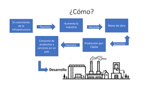 ¿Cómo?
El crecimiento
de la
infraestructura
Favorece
Aumenta la
industria Necesita Mano de obra
Aumenta
Producción per-
Cápita
Favorece
Consumo de
productos y
servicios en un
país
Desarrollo
 