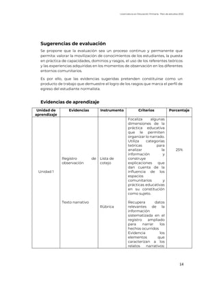 Licenciatura en Educación Primaria. Plan de estudios 2022
14
Sugerencias de evaluación
Se propone que la evaluación sea un proceso continuo y permanente que
permita: valorar la movilización de conocimientos de los estudiantes, la puesta
en práctica de capacidades, dominios y rasgos, el uso de los referentes teóricos
y las experiencias adquiridas en los momentos de observación en los diferentes
entornos comunitarios.
Es por ello, que las evidencias sugeridas pretenden constituirse como un
producto de trabajo que demuestre el logro de los rasgos que marca el perfil de
egreso del estudiante normalista.
Evidencias de aprendizaje
Unidad de
aprendizaje
Evidencias Instrumento Criterios Porcentaje
Unidad 1
Registro de
observación
Texto narrativo
Lista de
cotejo
Rúbrica
Focaliza algunas
dimensiones de la
práctica educativa
que le permiten
organizar lo narrado.
Utiliza categorías
teóricas para
analizar la
información y
construye
explicaciones que
dan cuenta de la
influencia de los
espacios
comunitarios y
prácticas educativas
en su constitución
como sujeto.
Recupera datos
relevantes de la
información
sistematizada en el
registro ampliado
para narrar los
hechos ocurridos
Evidencia los
elementos que
caracterizan a los
relatos narrativos:
25%
 