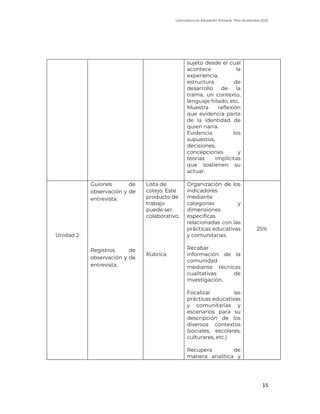 Licenciatura en Educación Primaria. Plan de estudios 2022
15
sujeto desde el cual
acontece la
experiencia,
estructura de
desarrollo de la
trama, un contexto,
lenguaje hilado, etc.
Muestra reflexión
que evidencia parte
de la identidad de
quien narra.
Evidencia los
supuestos,
decisiones,
concepciones y
teorías implícitas
que sostienen su
actuar.
Unidad 2
Guiones de
observación y de
entrevista.
Registros de
observación y de
entrevista.
Lista de
cotejo. Este
producto de
trabajo
puede ser
colaborativo.
Rúbrica
Organización de los
indicadores
mediante
categorías y
dimensiones
específicas
relacionadas con las
prácticas educativas
y comunitarias.
Recabar
información de la
comunidad
mediante técnicas
cualitativas de
investigación.
Focalizar las
prácticas educativas
y comunitarias y
escenarios para su
descripción de los
diversos contextos
(sociales, escolares,
culturares, etc.)
Recupera de
manera analítica y
25%
 