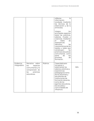 Licenciatura en Educación Primaria. Plan de estudios 2022
16
reflexiva la
información
recabada mediante
las técnicas de la
observación y de la
entrevista.
Integra los
principales aspectos
sobre las prácticas,
saberes, rituales y
creencias mediante
el relato de
experiencias.
Identifica las
características de los
tejidos y redes que
constituyen las
prácticas educativas
comunitarias como
parte de los
procesos de
formación.
Evidencia
integradora
Narrativa sobre
los espacios
comunitarios y la
comprensión de
las prácticas
educativas.
Rúbrica Capacidad para
recuperar y
sistematizar los
saberes, prácticas y
experiencias
pedagógicas tanto
de los docentes y
estudiantes de
instituciones de
formación docente,
como de los
agentes educativos,
las escuelas y
comunidades de
influencia.
50%
 
