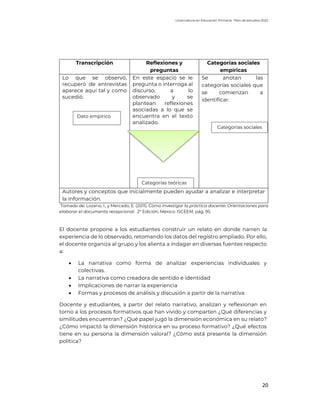 Licenciatura en Educación Primaria. Plan de estudios 2022
20
Transcripción Reflexiones y
preguntas
Categorías sociales
empíricas
Lo que se observó,
recuperó de entrevistas
aparece aquí tal y como
sucedió.
En este espacio se le
pregunta o interroga al
discurso, a lo
observado y se
plantean reflexiones
asociadas a lo que se
encuentra en el texto
analizado.
Se anotan las
categorías sociales que
se comienzan a
identificar.
Autores y conceptos que inicialmente pueden ayudar a analizar e interpretar
la información.
Tomado de: Lozano, I., y Mercado, E. (2011). Cómo Investigar la práctica docente. Orientaciones para
elaborar el documento recepcional. 2ª Edición; México: ISCEEM, pág. 95.
El docente propone a los estudiantes construir un relato en donde narren la
experiencia de lo observado, retomando los datos del registro ampliado. Por ello,
el docente organiza al grupo y los alienta a indagar en diversas fuentes respecto
a:
• La narrativa como forma de analizar experiencias individuales y
colectivas.
• La narrativa como creadora de sentido e identidad
• Implicaciones de narrar la experiencia
• Formas y procesos de análisis y discusión a partir de la narrativa
Docente y estudiantes, a partir del relato narrativo, analizan y reflexionan en
torno a los procesos formativos que han vivido y comparten ¿Qué diferencias y
similitudes encuentran? ¿Qué papel jugó la dimensión económica en su relato?
¿Cómo impactó la dimensión histórica en su proceso formativo? ¿Qué efectos
tiene en su persona la dimensión valoral? ¿Cómo está presente la dimensión
política?
Dato empírico
Categorías sociales
Categorías teóricas
 