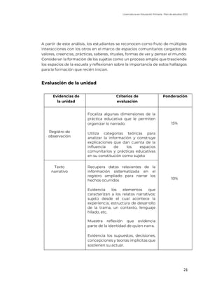 Licenciatura en Educación Primaria. Plan de estudios 2022
21
A partir de este análisis, los estudiantes se reconocen como fruto de múltiples
interacciones con los otros en el marco de espacios comunitarios cargados de
valores, creencias, prácticas, saberes, rituales, formas de ver y pensar el mundo.
Consideran la formación de los sujetos como un proceso amplio que trasciende
los espacios de la escuela y reflexionan sobre la importancia de estos hallazgos
para la formación que recién inician.
Evaluación de la unidad
Evidencias de
la unidad
Criterios de
evaluación
Ponderación
Registro de
observación
Focaliza algunas dimensiones de la
práctica educativa que le permiten
organizar lo narrado.
Utiliza categorías teóricas para
analizar la información y construye
explicaciones que dan cuenta de la
influencia de los espacios
comunitarios y prácticas educativas
en su constitución como sujeto
15%
10%
Texto
narrativo
Recupera datos relevantes de la
información sistematizada en el
registro ampliado para narrar los
hechos ocurridos
Evidencia los elementos que
caracterizan a los relatos narrativos:
sujeto desde el cual acontece la
experiencia, estructura de desarrollo
de la trama, un contexto, lenguaje
hilado, etc.
Muestra reflexión que evidencia
parte de la identidad de quien narra.
Evidencia los supuestos, decisiones,
concepciones y teorías implícitas que
sostienen su actuar.
 