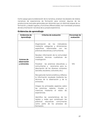 Licenciatura en Educación Primaria. Plan de estudios 2022
27
Como apoyo para la elaboración de la narrativa, analizan los dossiers de relatos
narrativos de experiencias de formación para conocer algunas de las
producciones textuales generadas por docentes que, en distintas etapas de su
formación, y desde lugares y funciones diferenciadas, han transitado procesos
de documentación narrativa de su propia experiencia.
Evidencias de aprendizaje
Evidencias de
Aprendizaje
Criterios de evaluación Porcentaje de
evaluación
Guiones de
observación
y entrevista
Organización de los indicadores
mediante categorías y dimensiones
específicas relacionadas con las
prácticas educativas y comunitarias.
Recabar información de la comunidad
mediante técnicas cualitativas de
investigación.
Focalizar las prácticas educativas y
comunitarias y escenarios para su
descripción de los diversos contextos
(sociales, escolares, culturares, etc.)
Recupera de manera analítica y reflexiva
la información recabada mediante las
técnicas de la observación y de la
entrevista.
Integra los principales aspectos sobre
las prácticas, saberes, rituales y
creencias mediante el relato de
experiencias.
Identifica las características de los
tejidos y redes que constituyen las
prácticas educativas comunitarias
como parte de los procesos de
formación.
10%
 