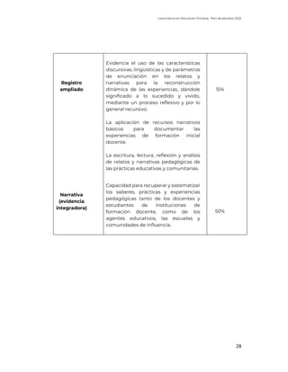 Licenciatura en Educación Primaria. Plan de estudios 2022
28
Registro
ampliado
Narrativa
(evidencia
integradora)
Evidencia el uso de las características
discursivas, lingüísticas y de parámetros
de enunciación en los relatos y
narrativas para la reconstrucción
dinámica de las experiencias, dándole
significado a lo sucedido y vivido,
mediante un proceso reflexivo y por lo
general recursivo.
La aplicación de recursos narrativos
básicos para documentar las
experiencias de formación inicial
docente.
La escritura, lectura, reflexión y análisis
de relatos y narrativas pedagógicas de
las prácticas educativas y comunitarias.
Capacidad para recuperar y sistematizar
los saberes, prácticas y experiencias
pedagógicas tanto de los docentes y
estudiantes de instituciones de
formación docente, como de los
agentes educativos, las escuelas y
comunidades de influencia.
15%
50%
 