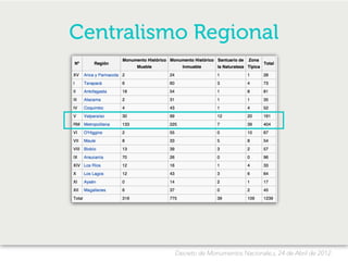 Centralismo Regional
Decreto de Monumentos Nacionale,s, 24 de Abril de 2012.
 
