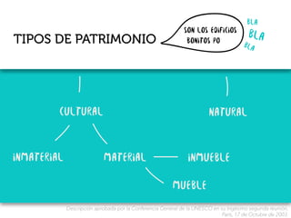 TIPOS DE PATRIMONIO
Descripción aprobada por la Conferencia General de la UNESCO en su trigésimo segunda reunión,
París, 17 de Octubre de 2003.
Inmaterial
Naturalcultural
material inmueble
mueble
 