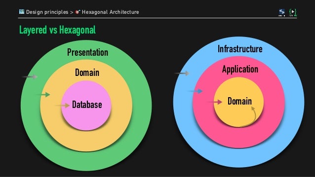 Towards Functional Programming through Hexagonal Architecture