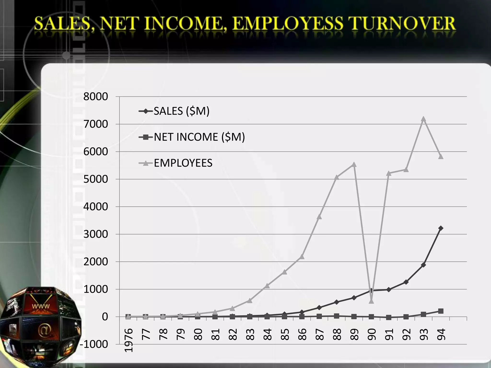 8000
        SALES ($M)
7000
        NET INCOME ($M)
6000
        EMPLOYEES
5000

4000

3000

2000

1000

   0




          91



          94
        1976
          77
          78
          79
          80
          81
          82
          83
          84
          85
          86
          87
          88
          89
          90

          92
          93
-1000
 